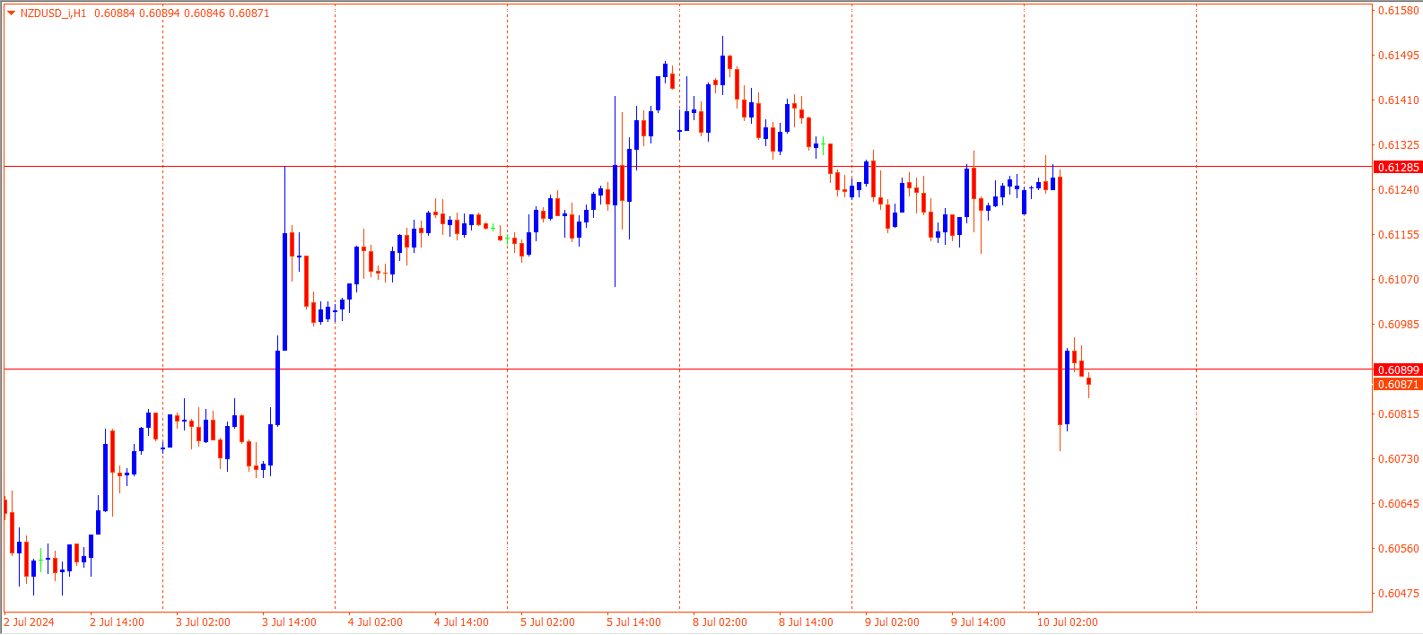 NZDUSD